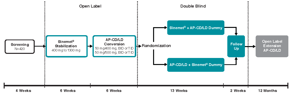 Design of a Phase 3 Efficacy and Safety Trial of Accordion Pill